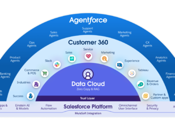 Što je SalesForce? Pregled najvećeg AI CRM sustava